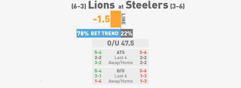 Illustration for article titled NFL Betting Lines, Visualized: Week 11 (Early Edition)